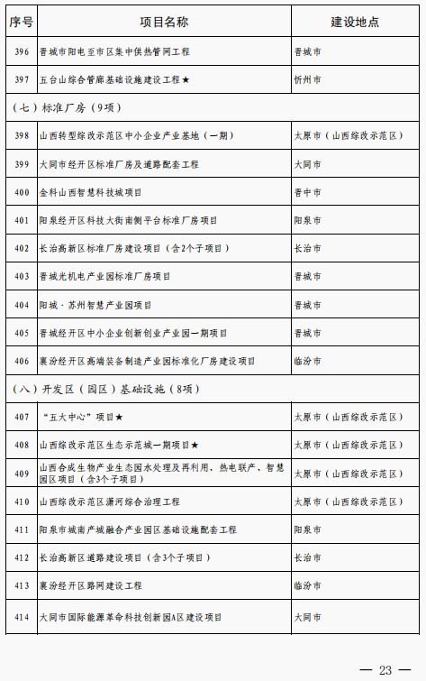 山西省發(fā)布2021年省級(jí)重點(diǎn)工程 第一批 和新開工重大基礎(chǔ)設(shè)施項(xiàng)目名單