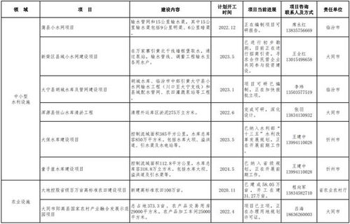 山西發(fā)布2022年第一批鼓勵(lì)民營(yíng)企業(yè)參與投資領(lǐng)域項(xiàng)目清單