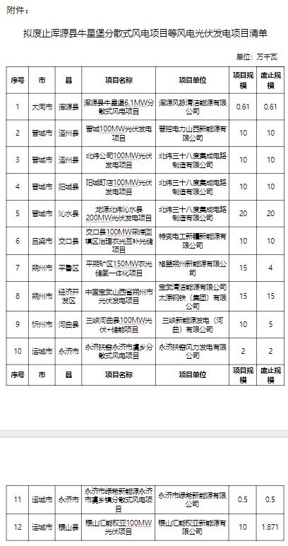 山西省擬廢止12個風電光伏發電項目，優化能源結構